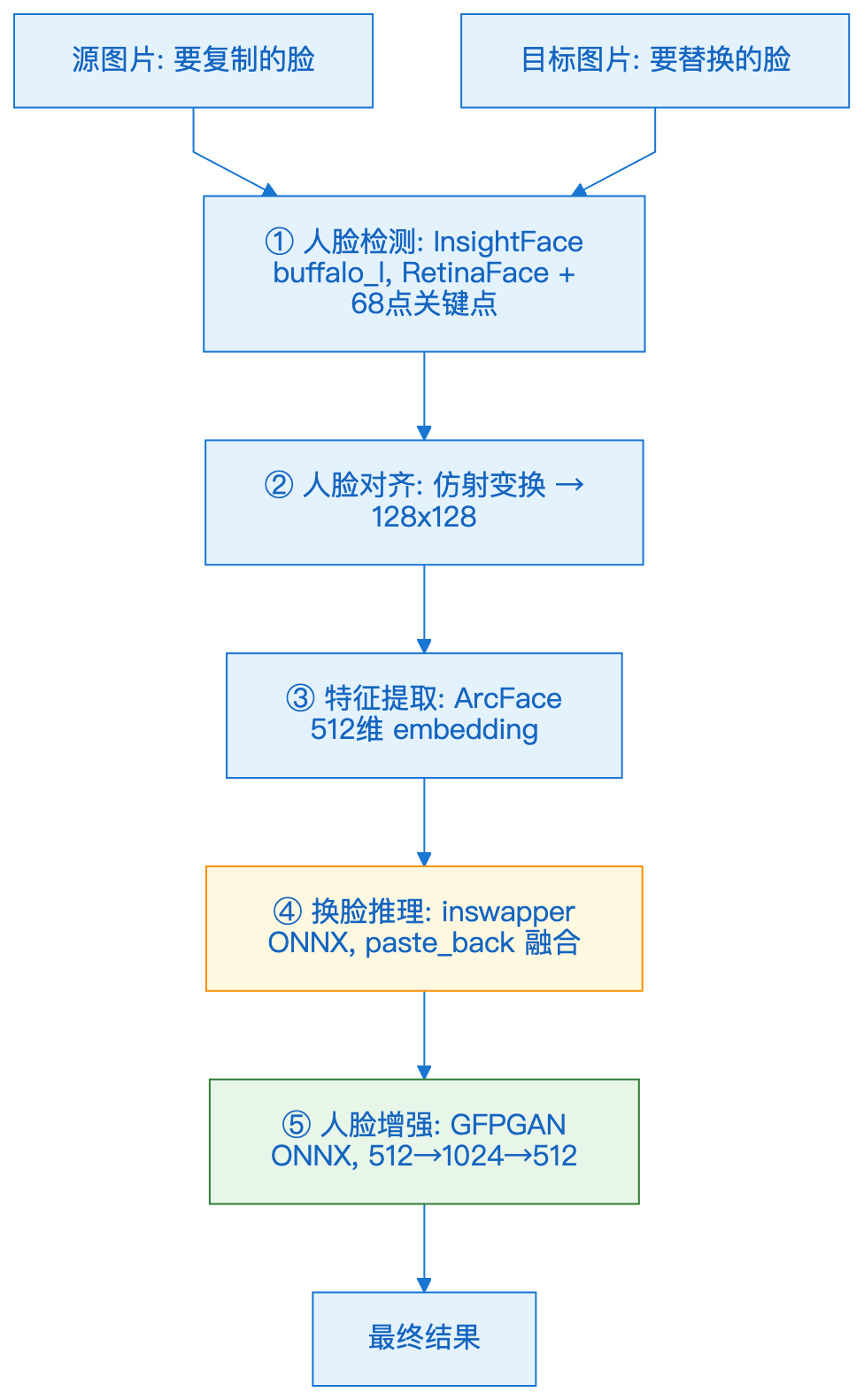 换脸 Pipeline 全流程架构图