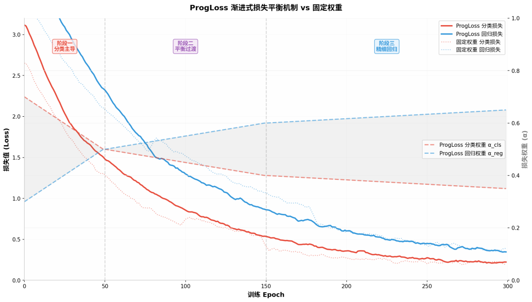 ProgLoss 渐进式损失平衡机制 vs 固定权重