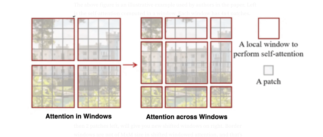 Swin Transformer Shifted Window：局部窗口注意力 + 跨窗口信息交互