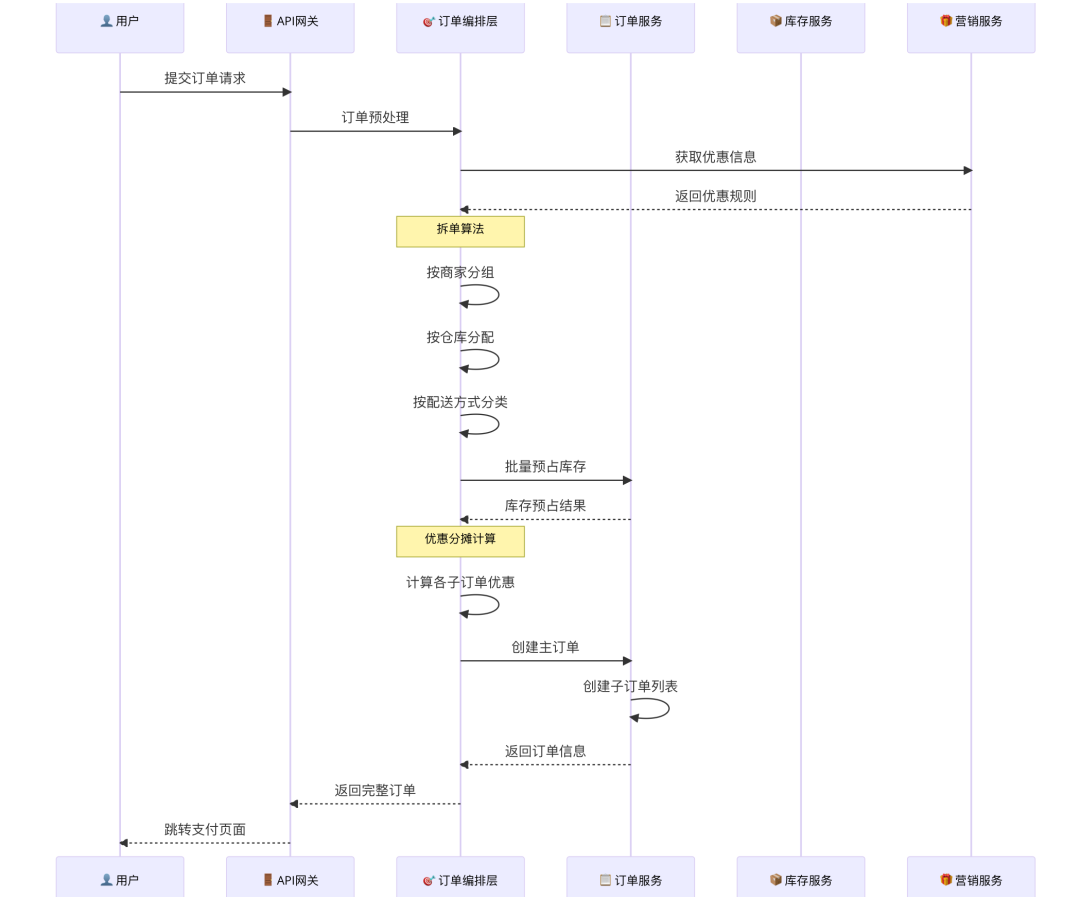 拆单流程图