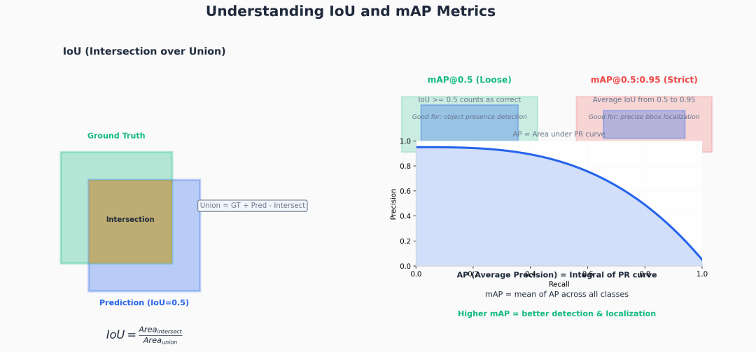 IoU and mAP Metrics