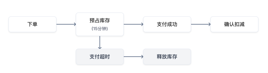 库存预占图