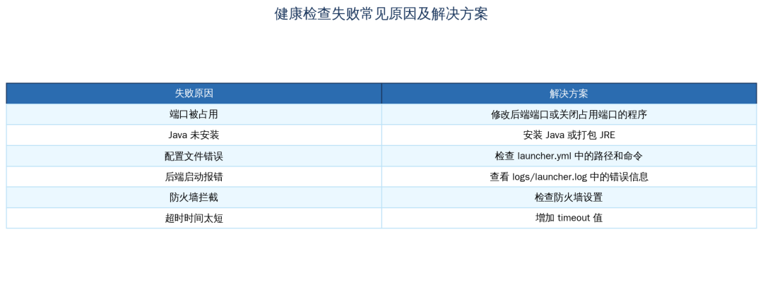 图 15:健康检查失败排查指南