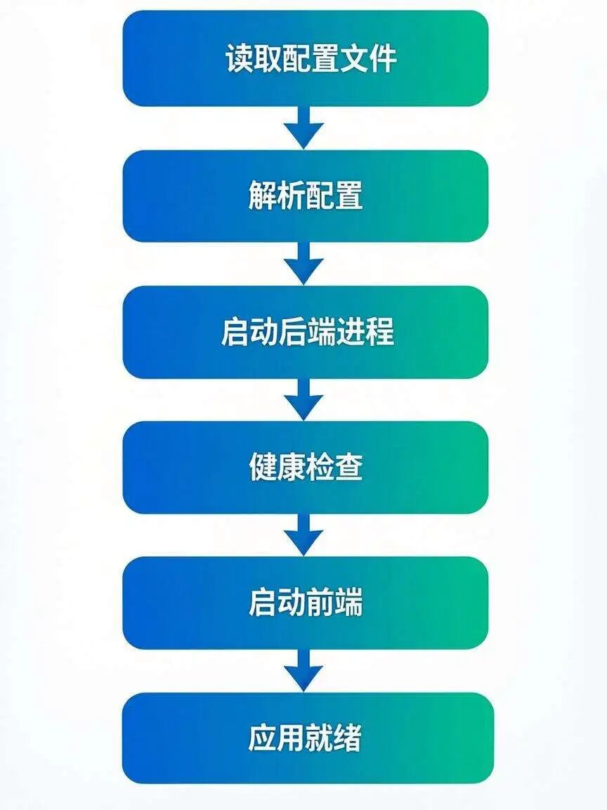 图 5:启动器完整启动流程