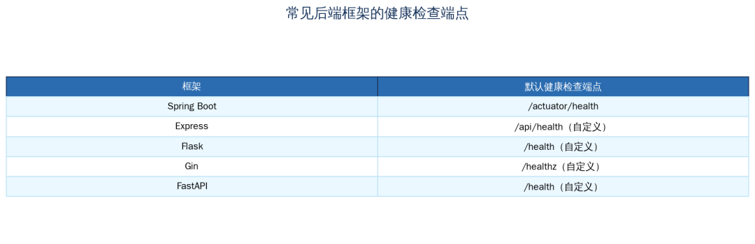 图 14:常见框架的健康检查端点