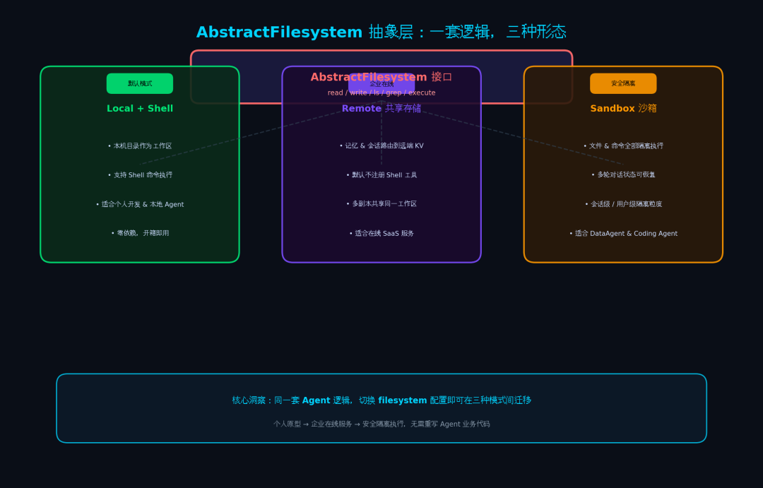 AbstractFilesystem 三种形态