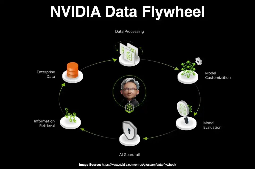 NVIDIA Data Flywheel. Exploring NVIDIA's Data Flywheel… | by Cobus Greyling  | Medium