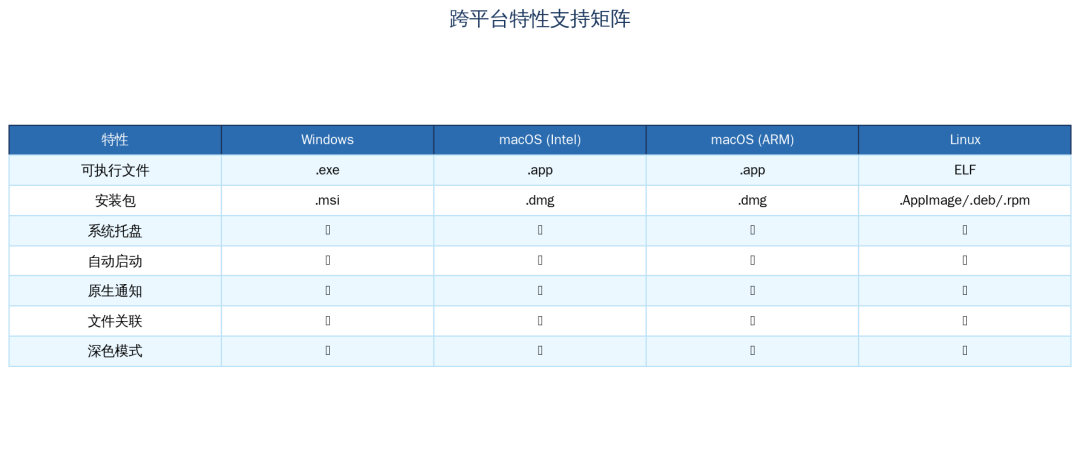图 21:跨平台特性支持矩阵