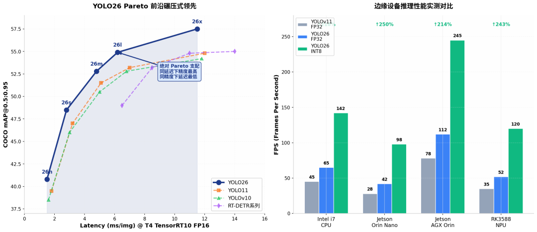 YOLO26 Pareto 前沿碾压式领先