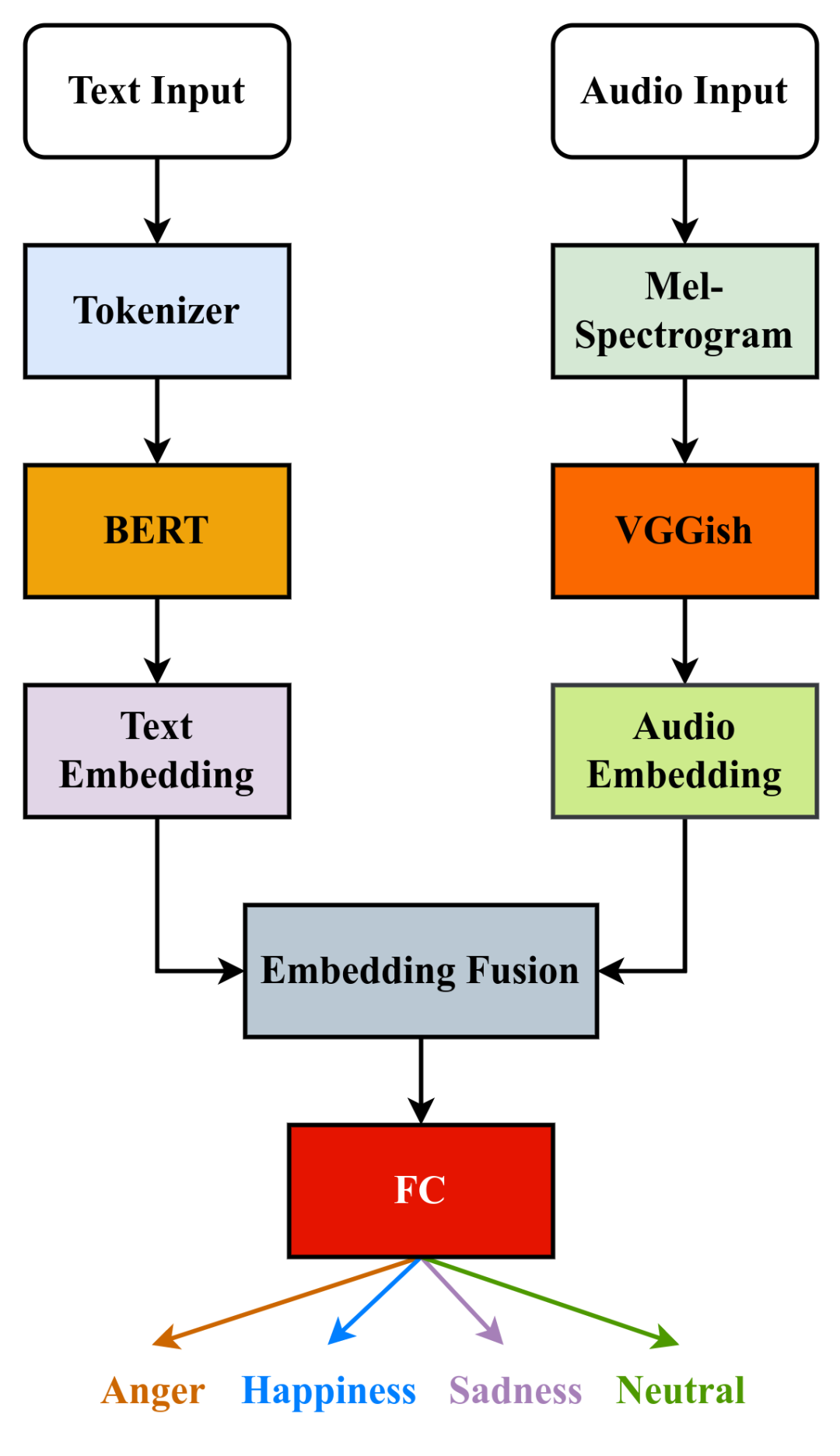 multimodal-emotion-recognition · GitHub Topics · GitHub