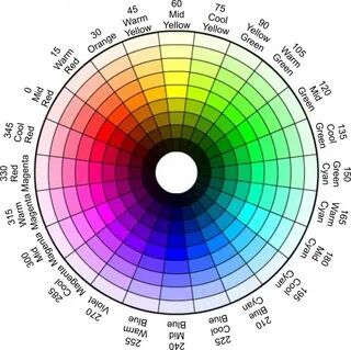 HSV 色轮：红色卡在 0° 和 360° 两端，形成天然"断带"