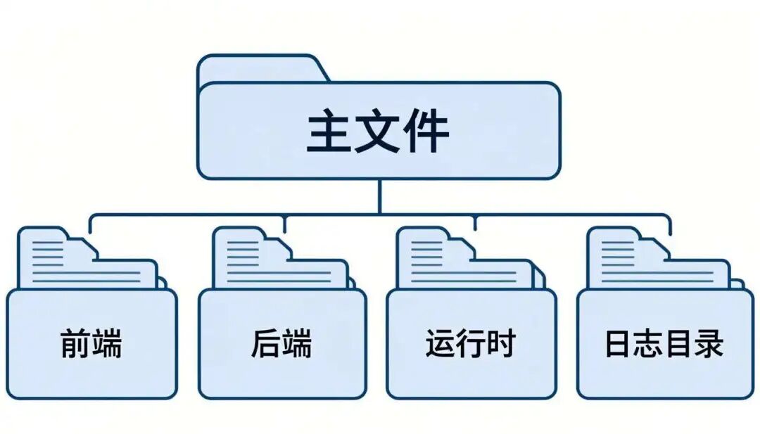 图 7:标准项目目录结构