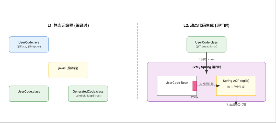 L1 vs L2 "自我编程" 对比图