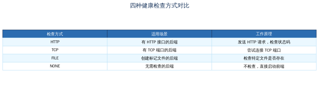 图 12:四种健康检查方式对比