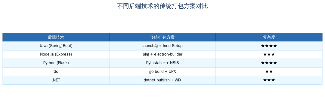 图 2:不同后端技术的传统打包方案对比