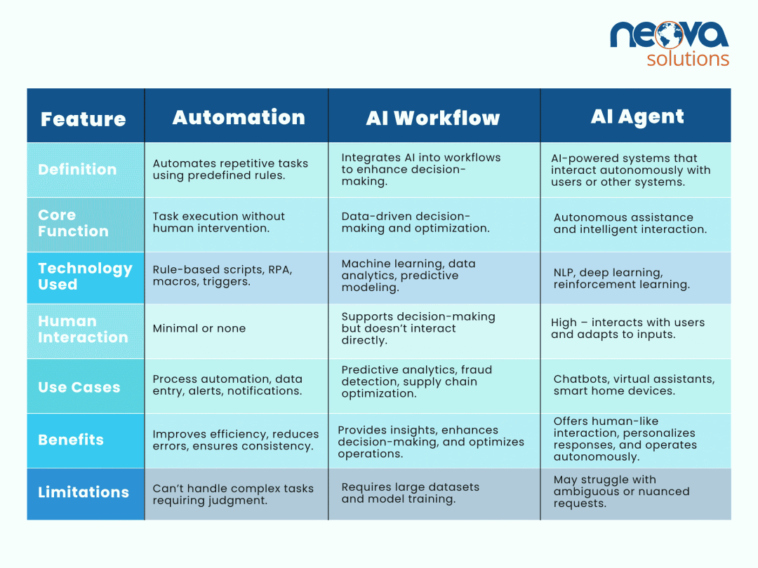 AI Agent vs Automation vs AI Workflow - Key Differences & Benefit