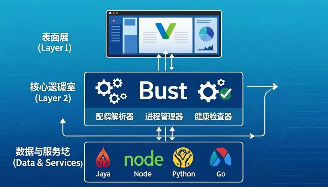 图 4:启动器三层架构