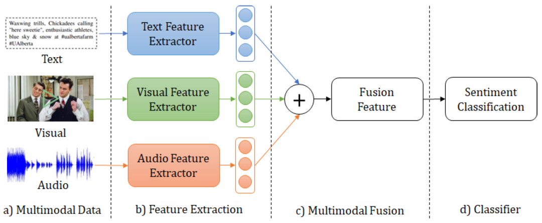 Exploring Multimodal Sentiment Analysis Models: A Comprehensive Survey[v1]  | Preprints.org