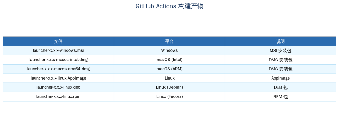 图 19:GitHub Actions 构建产物