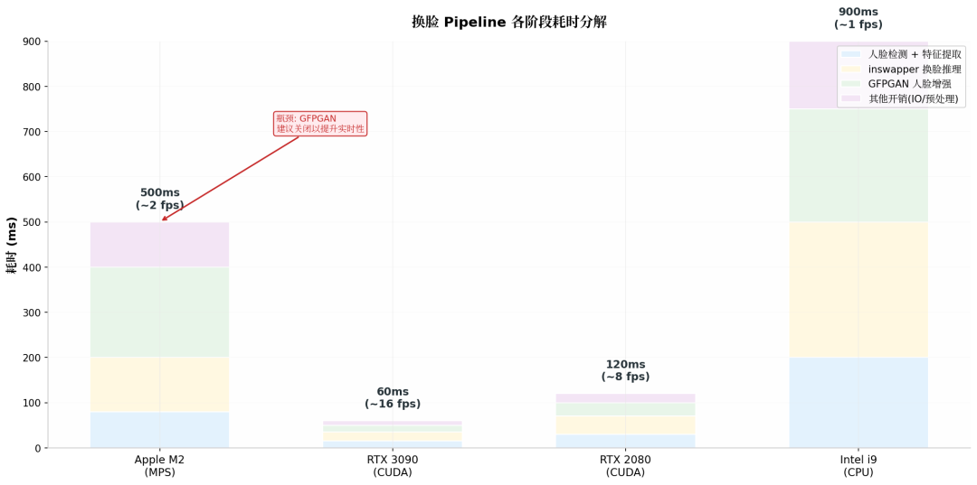 换脸 Pipeline 各阶段耗时分解