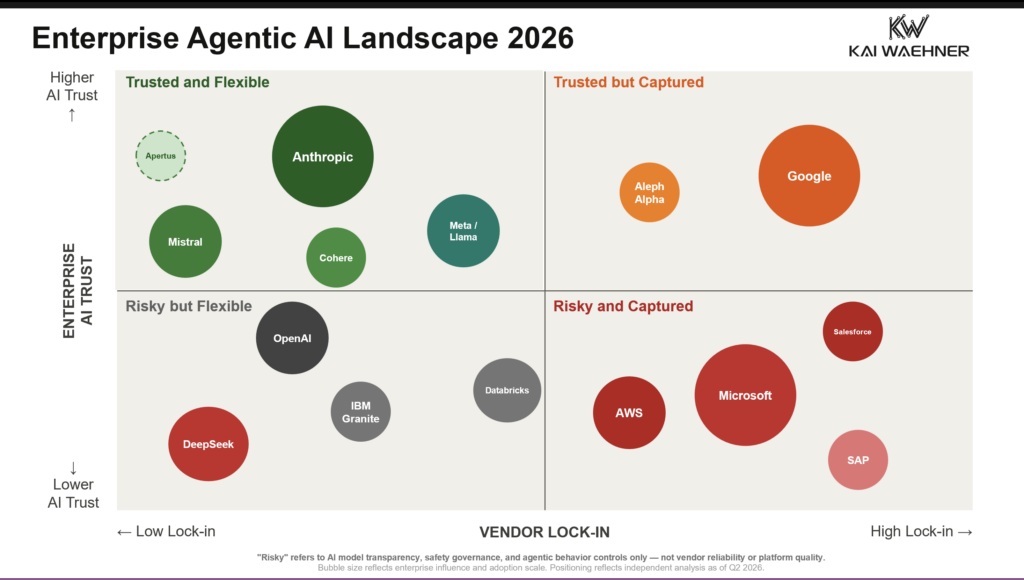 Enterprise Agentic AI Landscape 2026: Trust, Flexibility, and Vendor  Lock-in - Kai Waehner