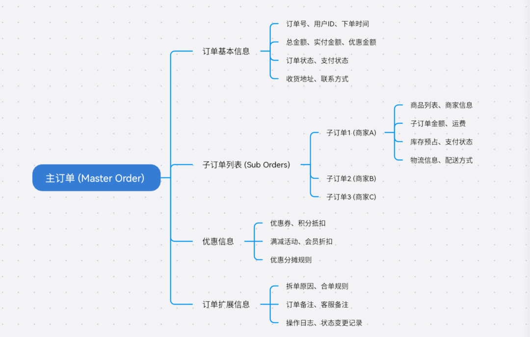 数据模型图