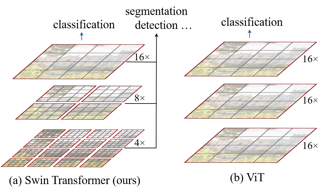 Swin Transformer 层级架构：4 级特征金字塔，Shifted Window 注意力机制