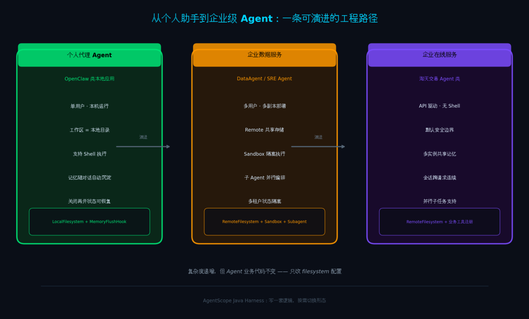从个人助手到企业级 Agent 演进路径