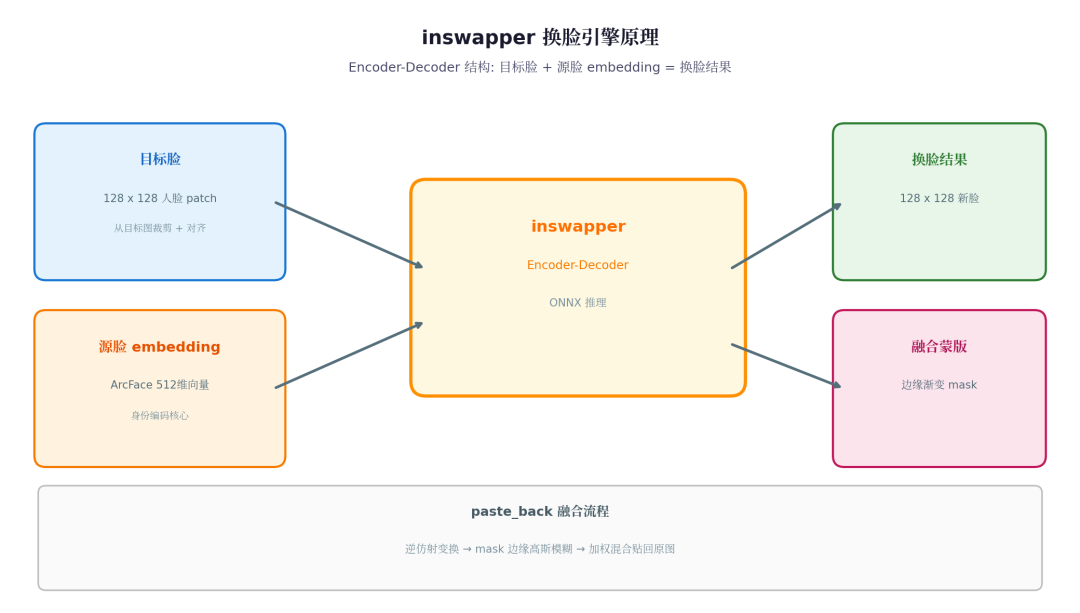 inswapper 换脸引擎原理