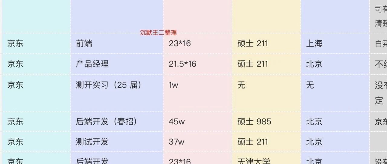 偷偷盘点一下京东研发岗薪资