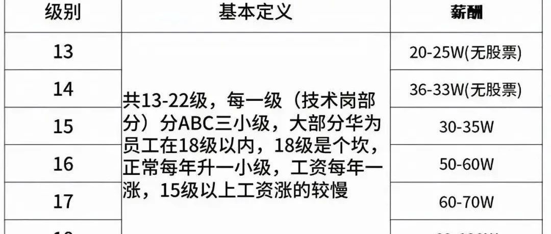 华为的职级与薪资体系。。
