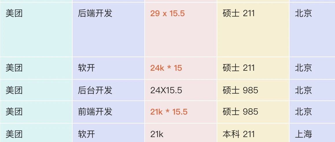 美团研发岗的薪酬一览表。。