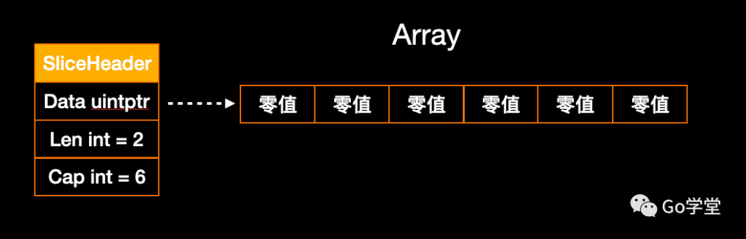 Slice Data Go常见错误集锦之slice数据结构问答-腾讯云开发者社区-腾讯云