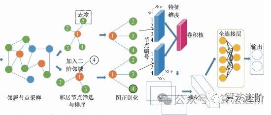 图神经网络(GNN)原理与应用