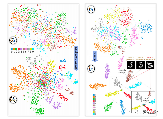 机器学习可视化技术概览(Python)-腾讯云开发者社区-腾讯云