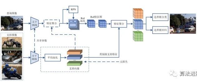 小样本目标检测研究综述