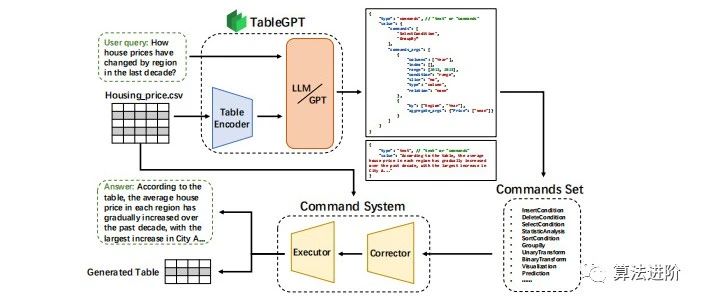 GPT+结构化数据：可分析数据、作图和建模