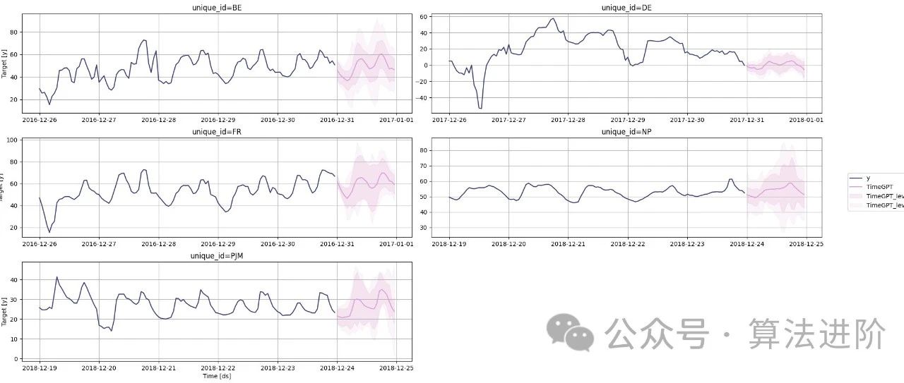 TimeGPT：第一个时间序列的大模型