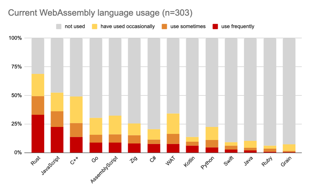 2023年WebAssembly 现状