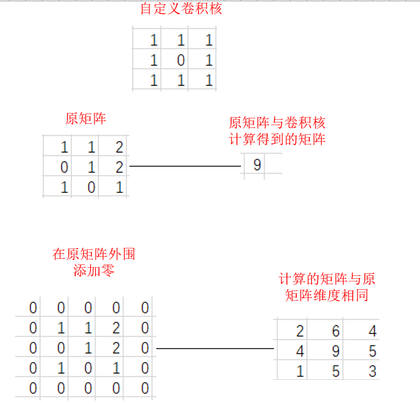 创建网络模型，灵活运用(卷积层、池化层、全连接层)时的参数