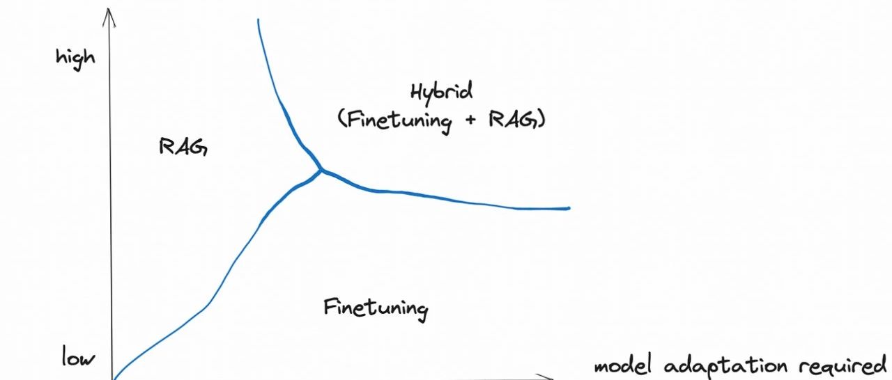 Fine-Tuning Vs RAG ，该如何选择？
