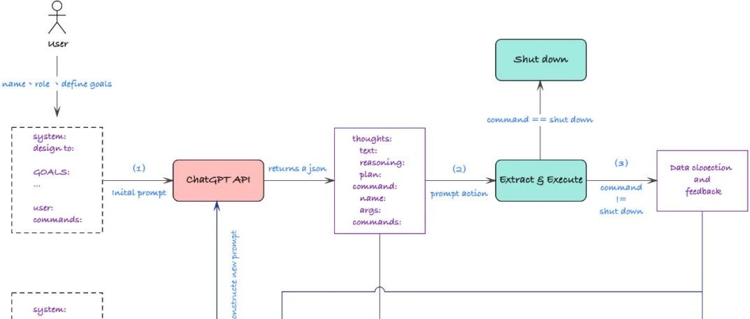 一文带你揭密 AutoGPT 底层实现原理