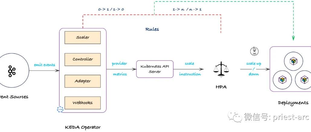一文搞懂使用 KEDA 实现 Kubernetes 自动弹性伸缩