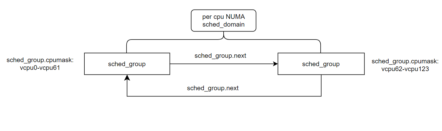 图5:NUMA domain sched_group