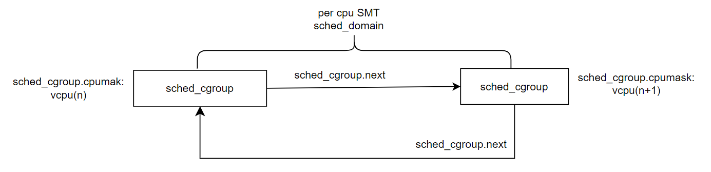 图3:smt domain sched_group关系图