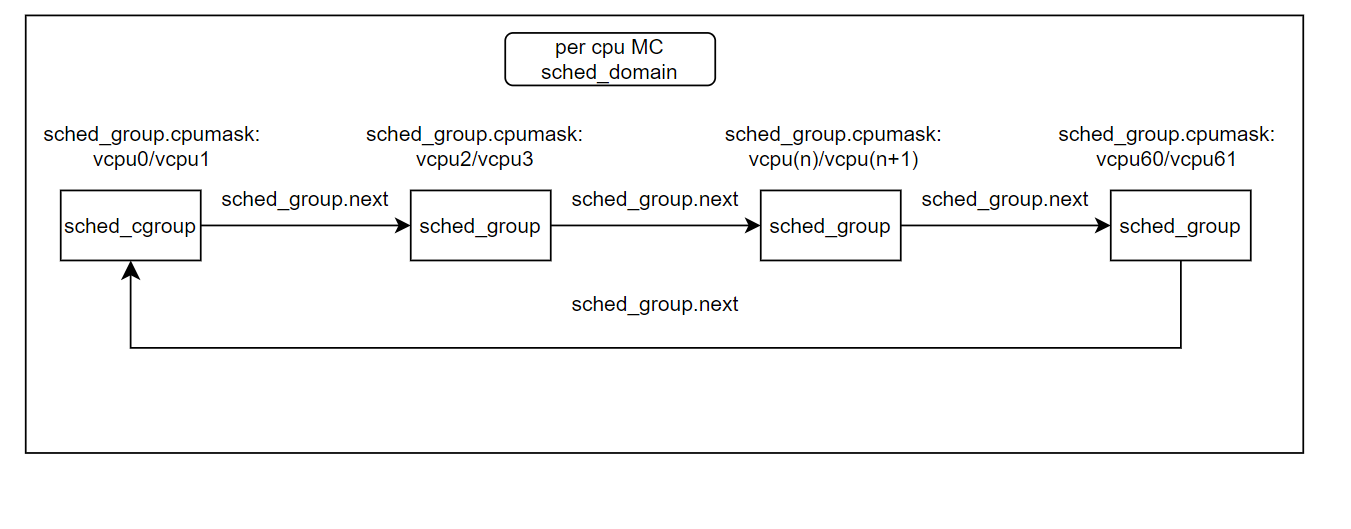 图4:MC domain sched_group