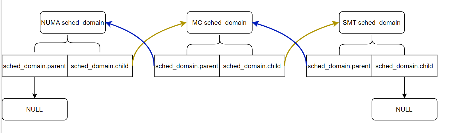 图2:per vcpu sched_domain关系图