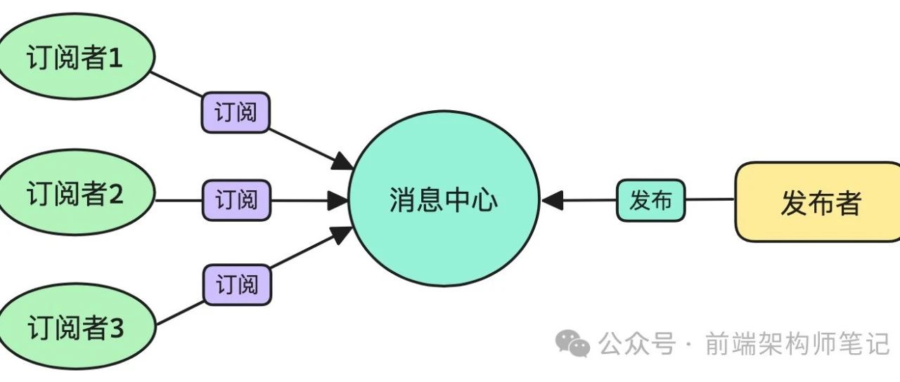 Vue3中如何自定义消息总线