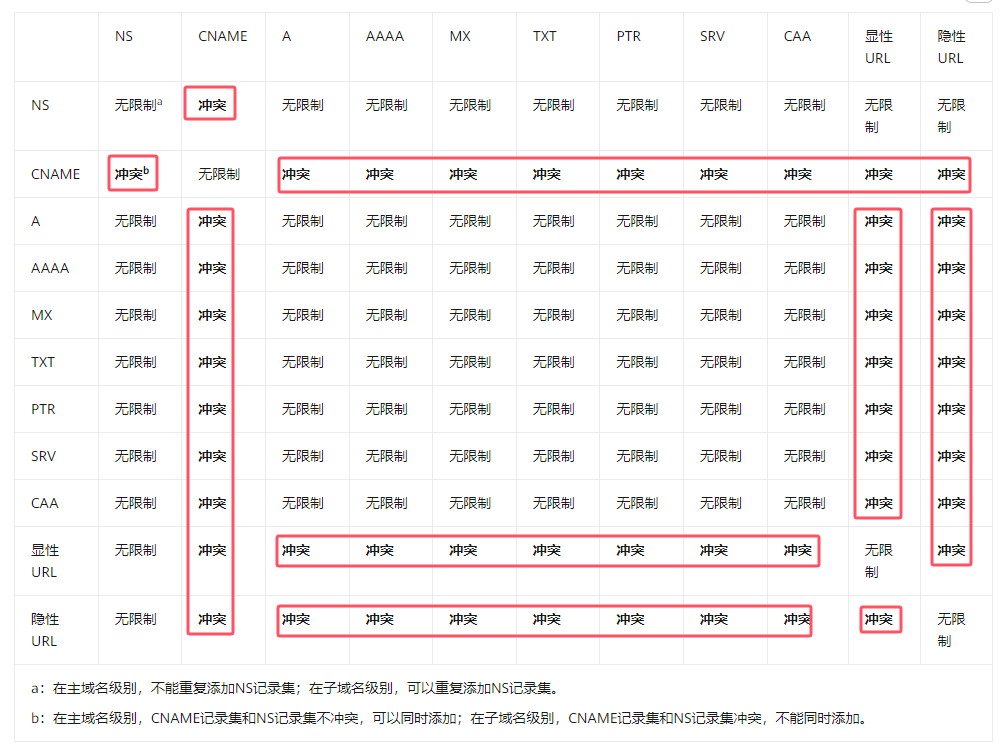 解析冲突规则