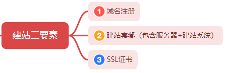 建站三要素